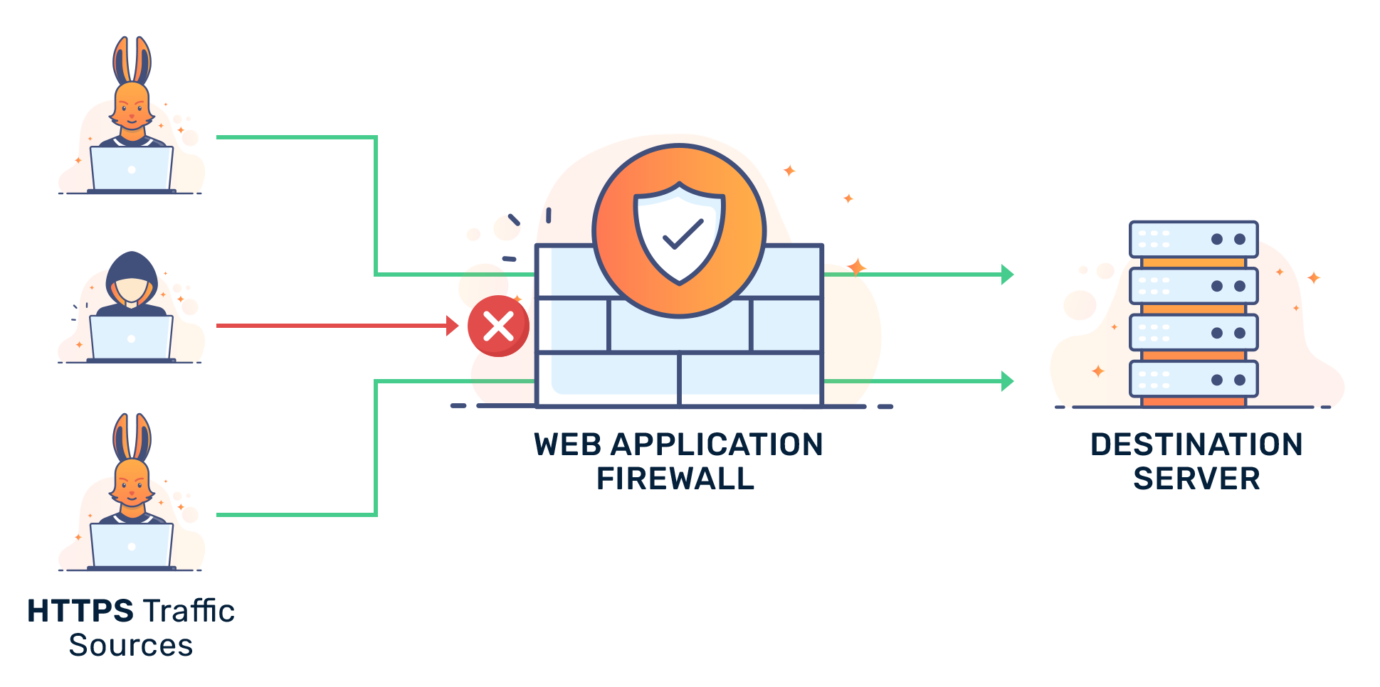What is Web Application Firewall (WAF) and How is it Used to Protect Your Website