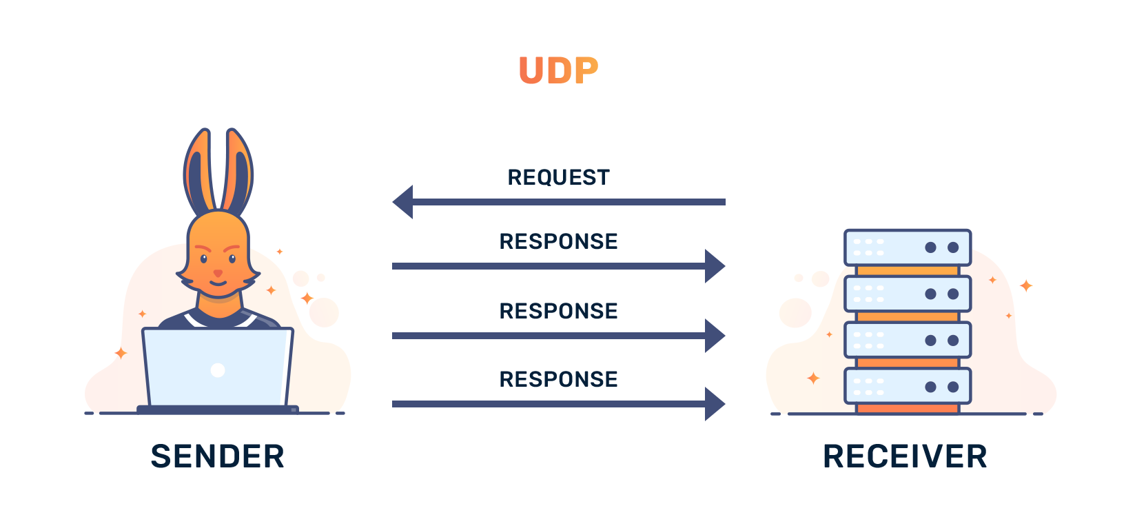 What Is the UDP Protocl