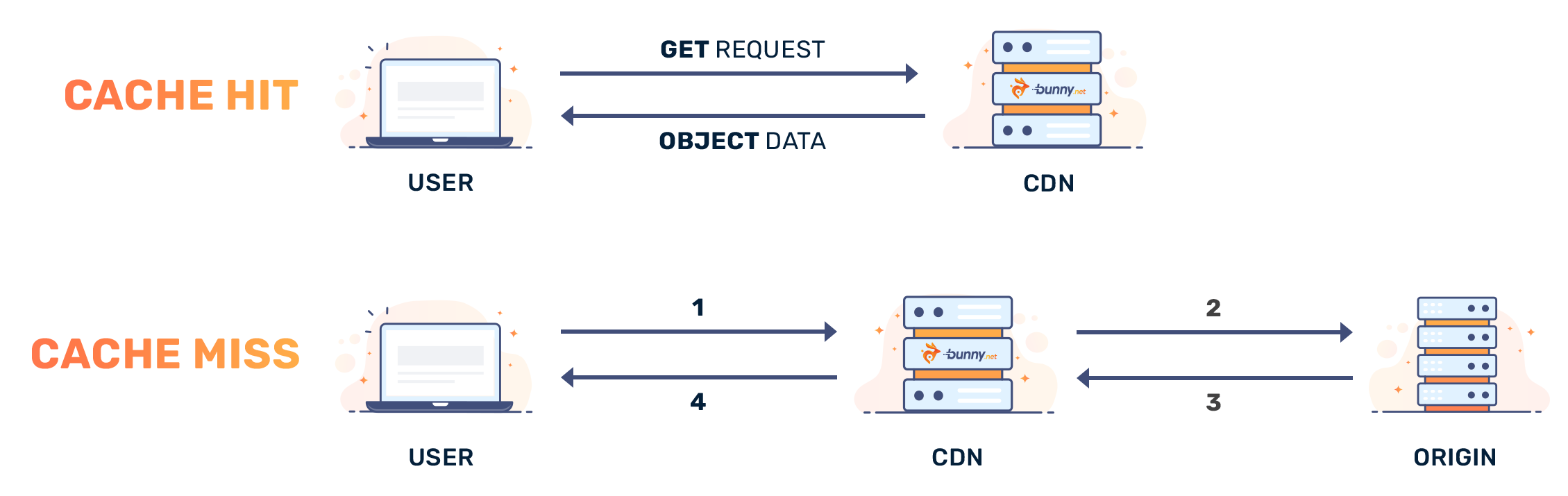 What Is CDN Caching And Cache HIT Ratio Bunny