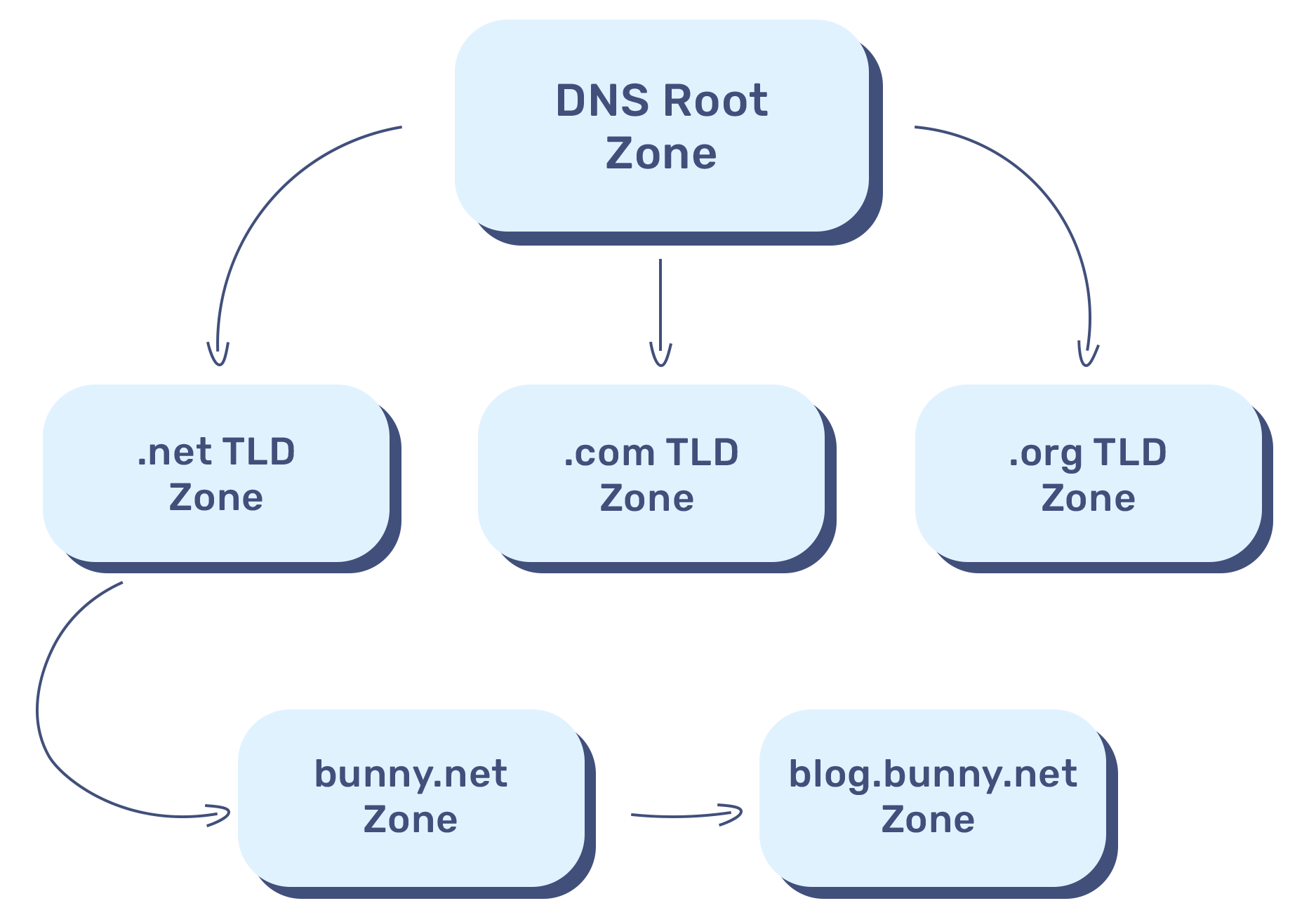 what-are-dns-zones-ttl-dns-records-bunny