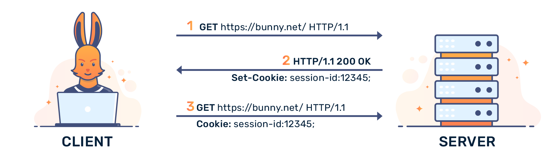 What are HTTP Cookies and how do they store information