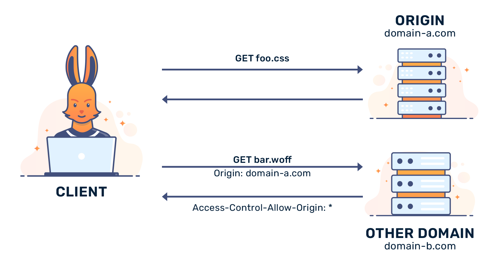 How Do Cross Origin Resource Sharing CORS Headers Work 