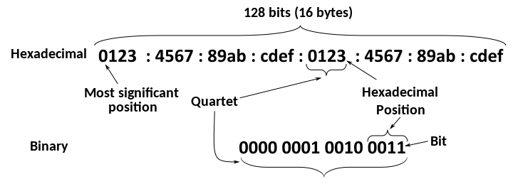 What is the schema of an IPv6 address.