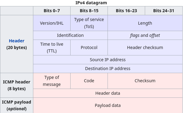 IPv4 datagram with ICMP
