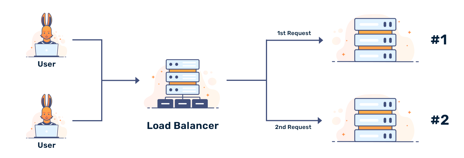 What is a load balancer and how does it work