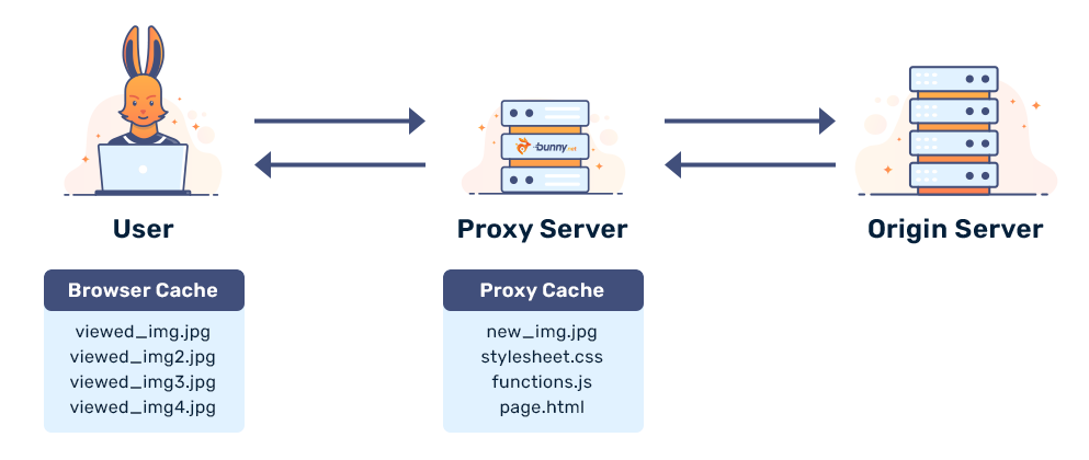 What is Caching and How does cache works